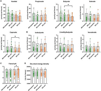 Effects of a wholegrain-rich diet on markers of colonic fermentation and bowel function and their associations with the gut microbiome: a randomised controlled cross-over trial